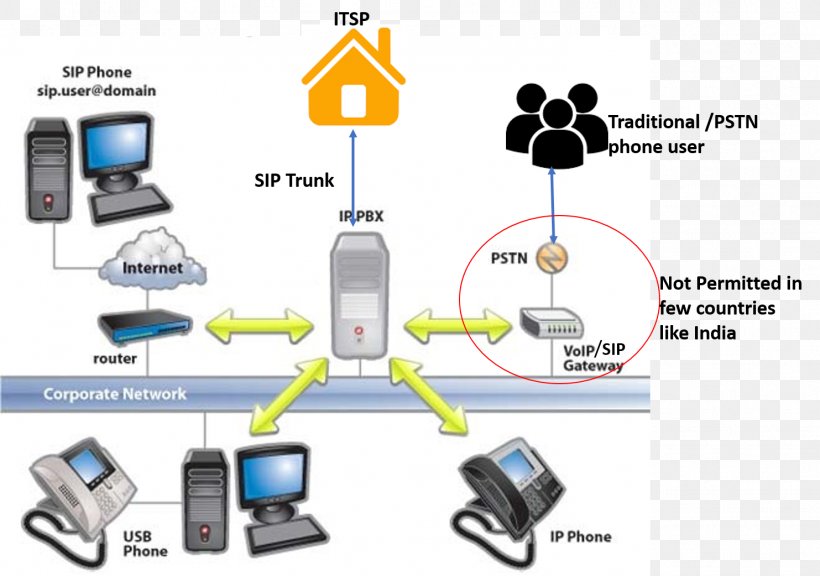 IP PBX Business Telephone System VoIP Phone Voice Over IP 3CX Phone System, PNG, 1483x1042px, 3cx Phone System, Ip Pbx, Asterisk, Business Telephone System, Cellular Network Download Free