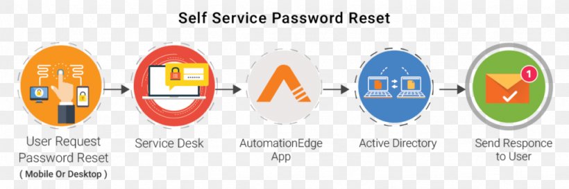 Self-service Password Reset Remedy Corporation BMC Software Logo ServiceNow, PNG, 1024x341px, Selfservice Password Reset, Bmc Software, Brand, Diagram, Logo Download Free