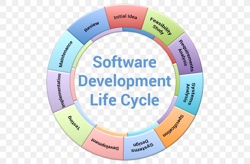 Systems Development Life Cycle Product Lifecycle Software Development Secondary Malignant Neoplasm Biological Life Cycle, PNG, 543x540px, Systems Development Life Cycle, Area, Biological Life Cycle, Brand, Career Download Free
