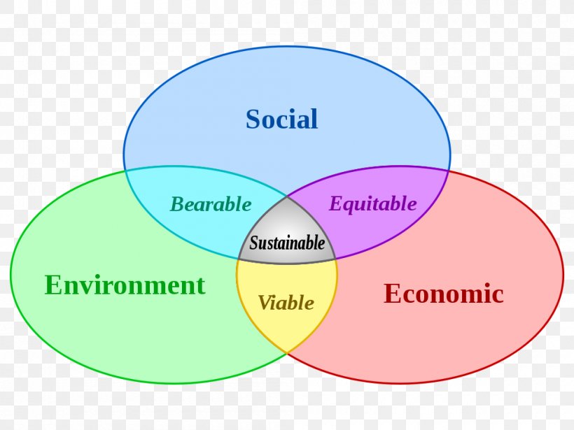 Our Common Future Sustainable Development Sustainability Definition Economic Development, PNG, 1000x750px, Our Common Future, Area, Brand, Brundtland Commission, Communication Download Free