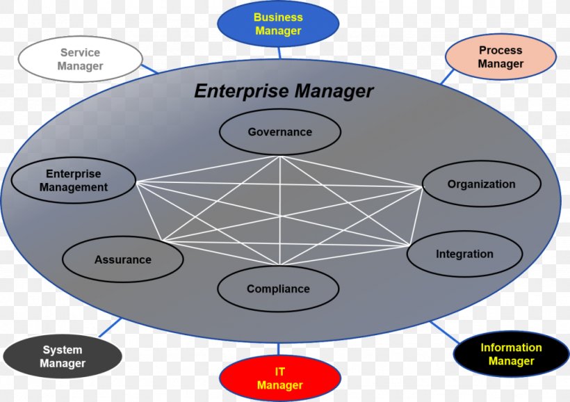 Diagram Enterprise Architecture Business Architecture, PNG, 1024x723px, Diagram, Architecture, Business, Business Architect, Business Architecture Download Free