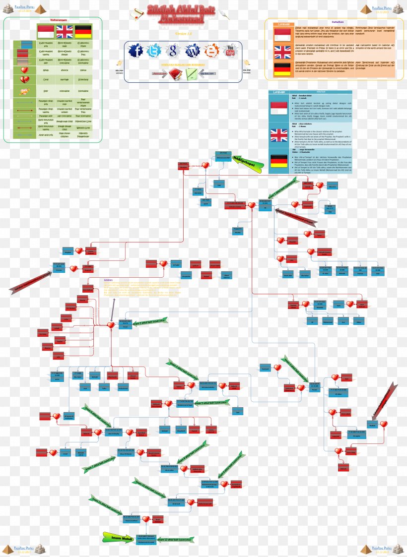 Family Tree Of Muhammad Ahl Al-Bayt Silsila Prophet Islam, PNG, 3145x4310px, Family Tree Of Muhammad, Ahl Albayt, Area, Blogger, Diagram Download Free