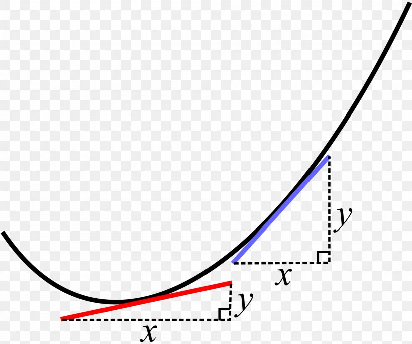 Line Calculus Curve Tangent Simple English Wikipedia, PNG, 2000x1672px, Calculus, Area, Brand, Curve, Diagram Download Free