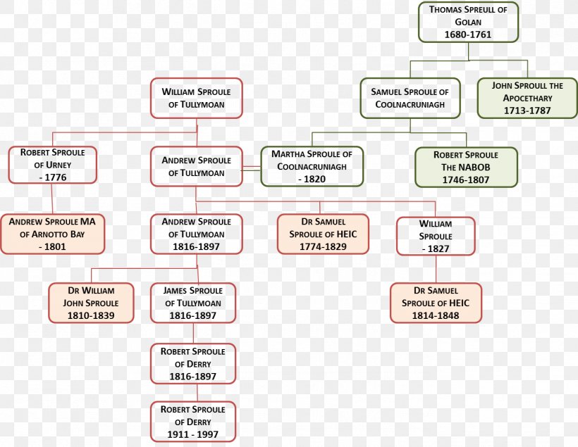 Family Tree Genealogy Ancestor Scotland, PNG, 1372x1064px, Family Tree, Ancestor, Area, Brand, Clan Download Free