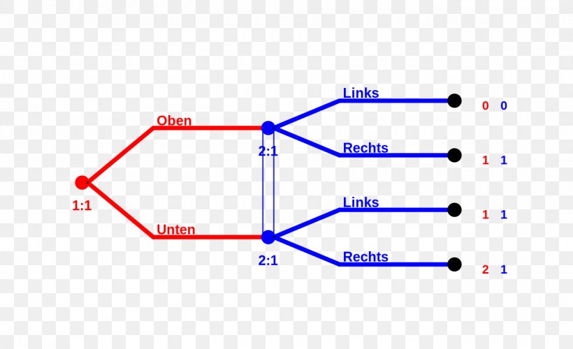 Perfect Bayesian Equilibrium Subgame Perfect Equilibrium Information Set Extensive-form Game Game Theory, PNG, 1280x782px, Perfect Bayesian Equilibrium, Area, Blue, Diagram, Extensiveform Game Download Free