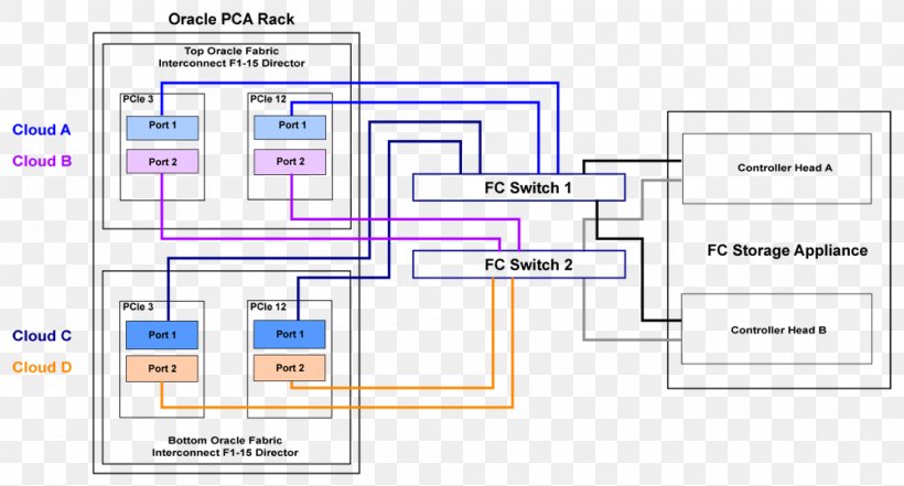 Fibre Channel Switch Fibre Channel Zoning Network Switch Storage Area Network, PNG, 1000x538px, Fibre Channel, Area, Computer Data Storage, Computer Network, Diagram Download Free