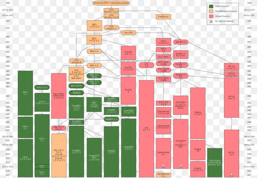 History Of Unix Unix-like Linux Operating Systems, PNG, 2000x1386px, Unix, Area, Berkeley Software Distribution, Computer Software, Dennis Ritchie Download Free