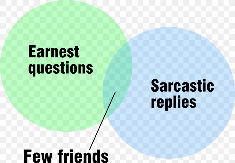 Sarcasm Irony Wit Xkcd Definition, PNG, 1547x1078px, Sarcasm, Area, Brand, Communication, Definition Download Free