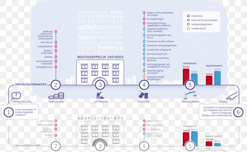 Infographic Diagram Maatschappelijk Vastgoed, PNG, 1024x633px, Infographic, Area, Brand, Business, Communication Download Free