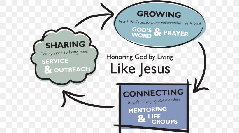 God Faith Christian Mission Grow Like Jesus: Practicing Luke 2:52 Discipleship Prayer, PNG, 615x456px, God, Area, Brand, Christian Church, Christian Mission Download Free