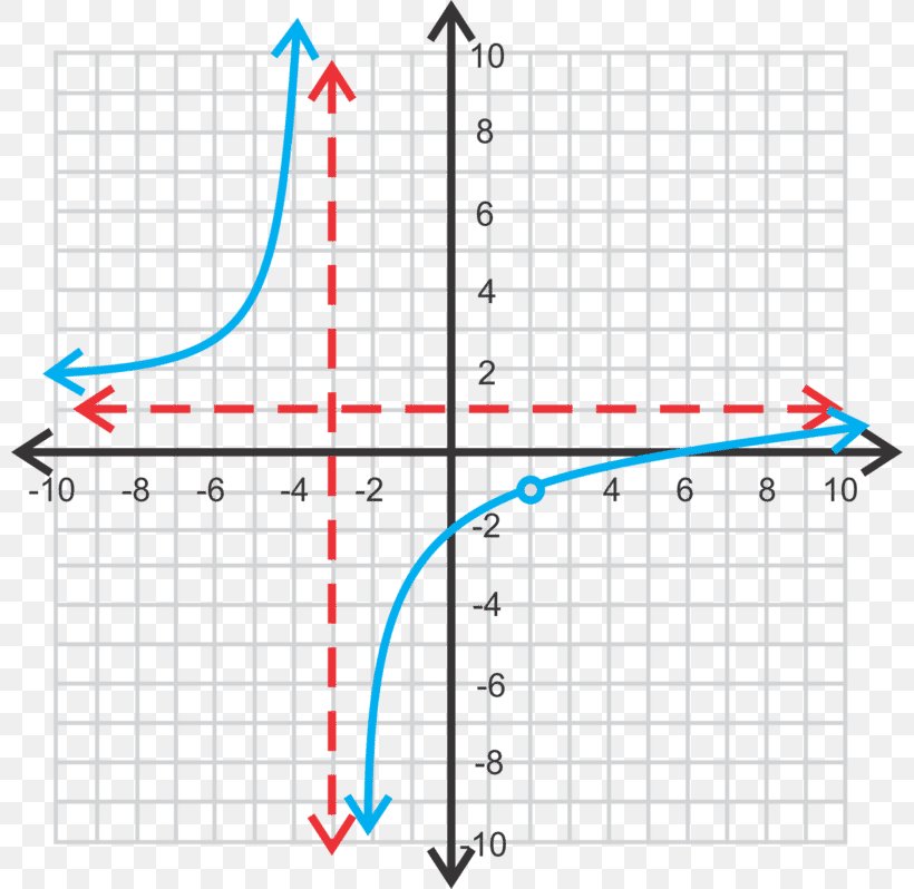 Graph Of A Function Parabola Quartic Function Focus Rational Function, PNG, 800x798px, Graph Of A Function, Area, Conic Section, Diagram, Equation Download Free