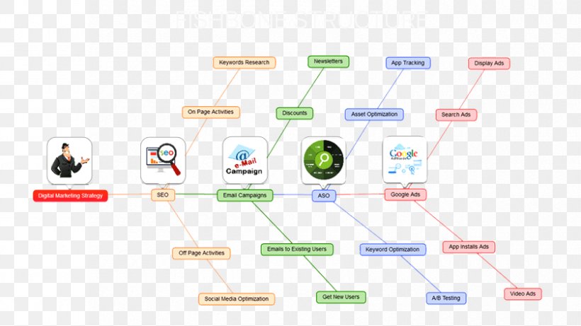 Mind Map Diagram Organization, PNG, 840x473px, Mind Map, Communication, Computer Software, Diagram, Electronic Component Download Free