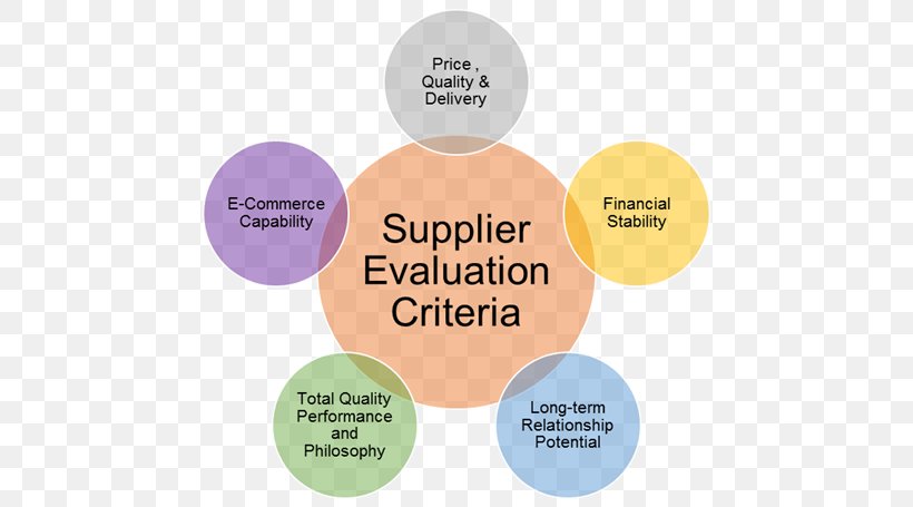 Supplier Evaluation Vendor Quality Organization, PNG, 550x455px, Supplier Evaluation, Brand, Communication, Delivery, Diagram Download Free
