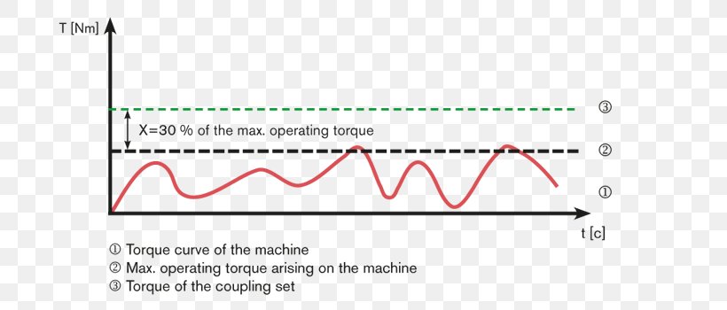 Torque Limiter Coupling Sprocket Power Transmission, PNG, 775x350px, Torque Limiter, Area, Brand, Centrifugal Force, Coupling Download Free