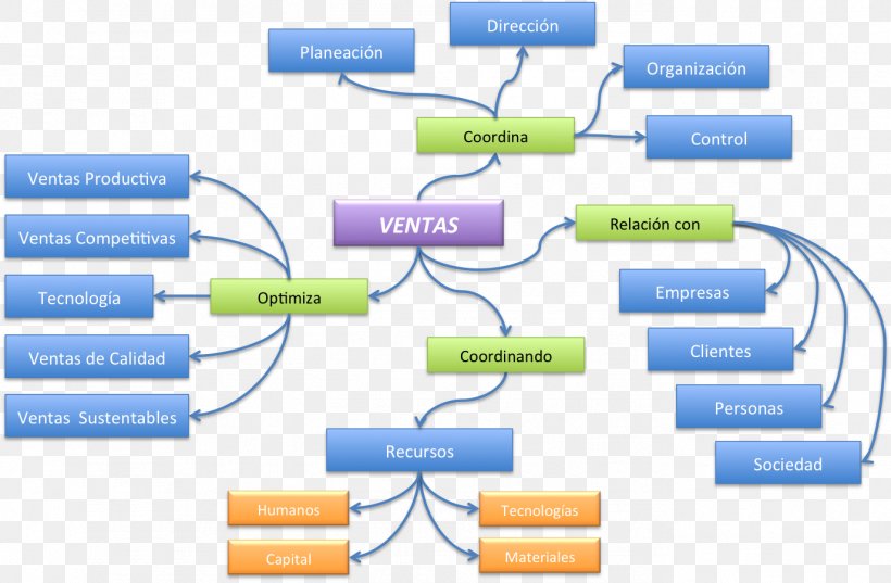 Concept Map Sales Marketing, PNG, 1375x901px, Concept Map, Brand, Business Administration, Concept, Customer Relationship Management Download Free