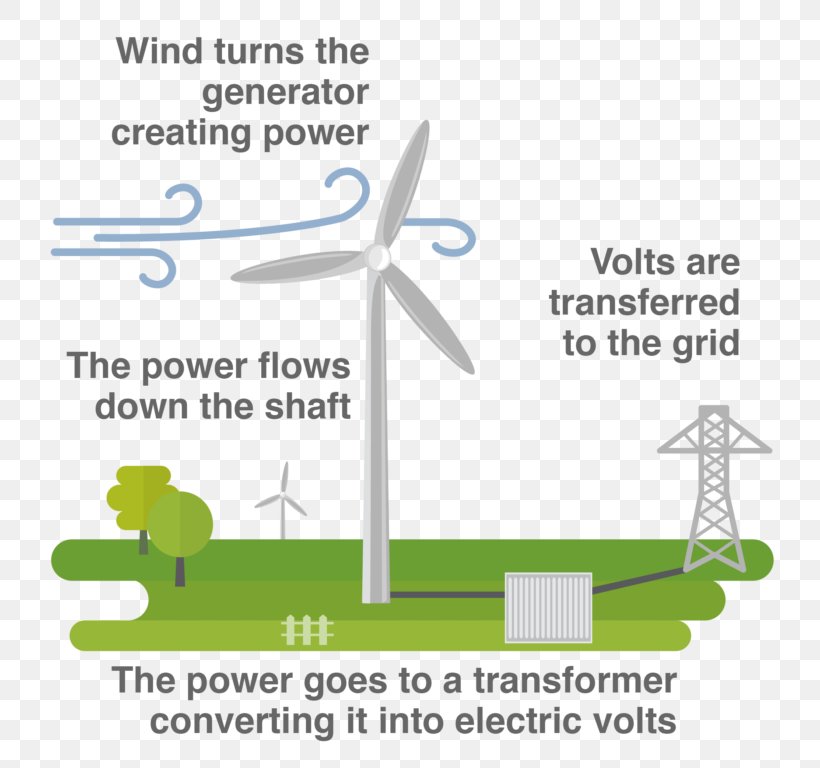 Wind Turbine Wind Farm Wind Power Energy, PNG, 768x768px, Wind Turbine, Area, Brand, Diagram, Electric Generator Download Free