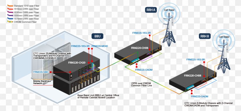 Common Public Radio Interface Open Base Station Architecture Initiative Fronthaul, PNG, 980x454px, Common Public Radio Interface, Baseband, Cell Site, Communication, Cwdm Download Free