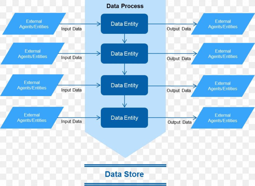 Data Flow Diagram Organization Data Processing System Context Diagram Information, PNG, 946x693px, Data Flow Diagram, Area, Brand, Business Process, Business Process Model And Notation Download Free