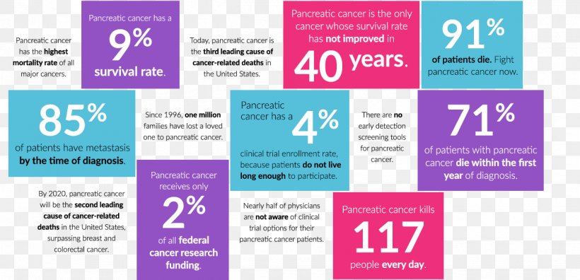 Pancreatic Cancer Pancreas Cancer Survival Rates Chimeric Antigen Receptor, PNG, 1247x603px, Pancreatic Cancer, Advertising, Brand, Breast Cancer, Cancer Download Free