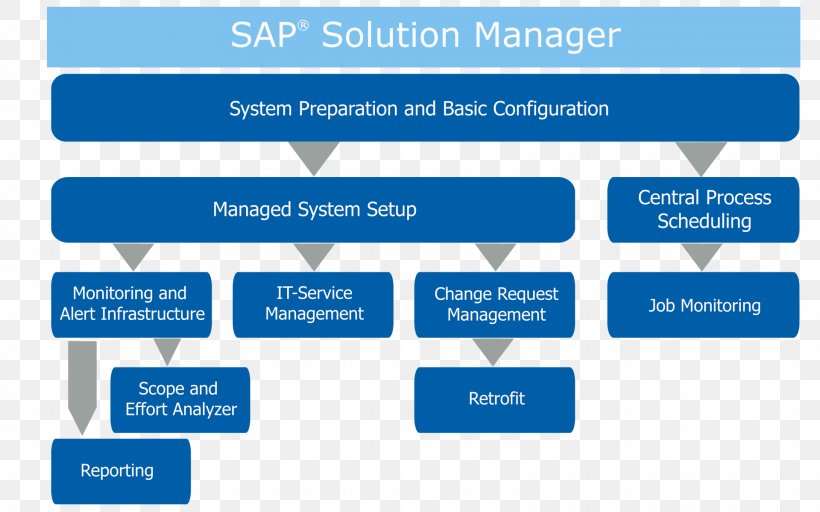 SAP Solution Manager SAP SE Organization Application Lifecycle Management Enterprise Asset Management, PNG, 1920x1200px, Sap Solution Manager, Application Lifecycle Management, Area, Brand, Diagram Download Free