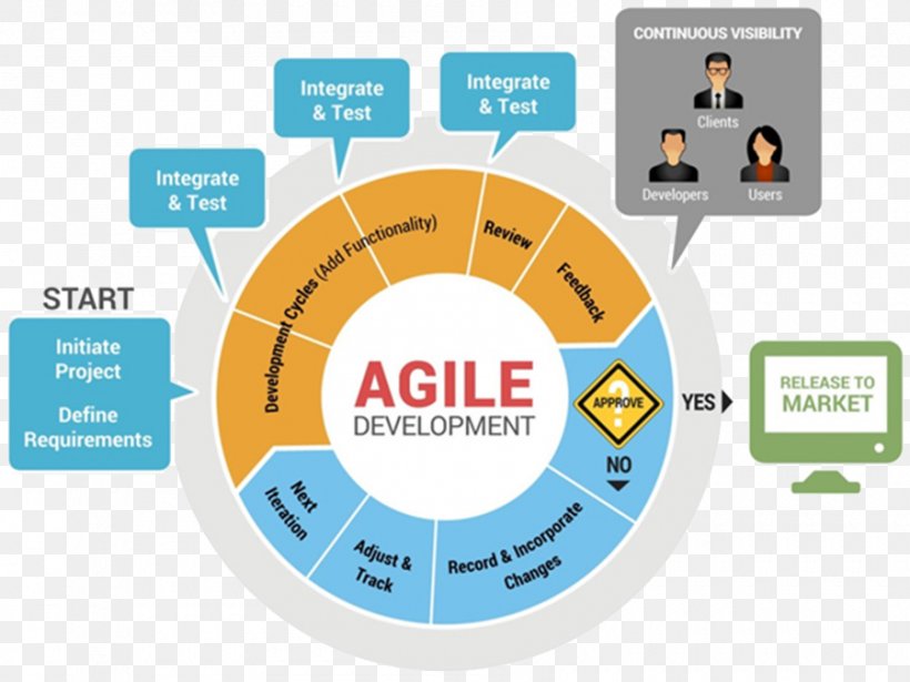 Agile Software Development Agile Modeling Software Development Process Scrum Systems Development Life Cycle, PNG, 900x676px, Agile Software Development, Agile Modeling, Brand, Communication, Computer Software Download Free