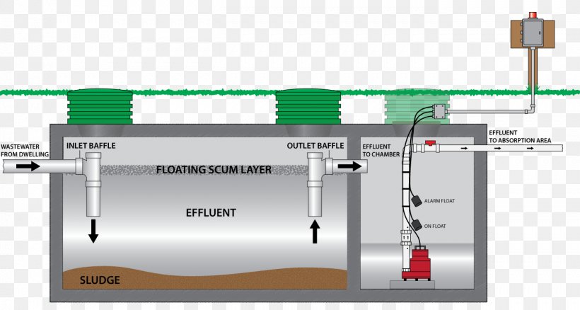 Submersible Pump Septic Tank Sewage Pumping Grinder Pump, PNG, 1353x724px, Submersible Pump, Diagram, Engineering, Float Switch, Fuel Pump Download Free