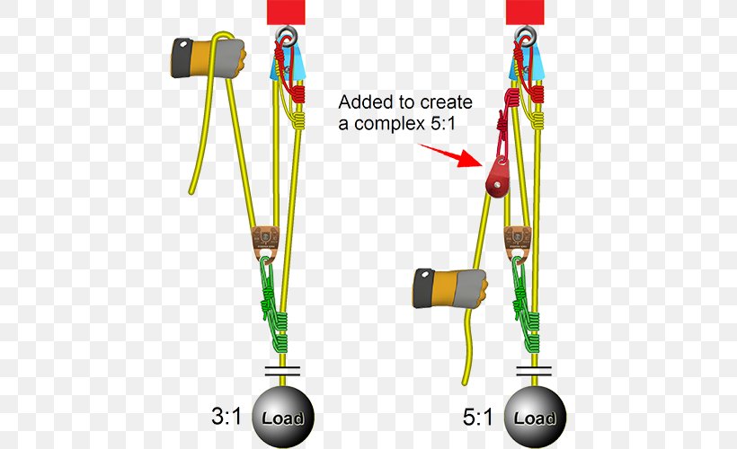 Mechanical Advantage Device Pulley Block System, PNG, 500x500px, Mechanical Advantage, Baseball Equipment, Block, Block And Tackle, Electronics Accessory Download Free