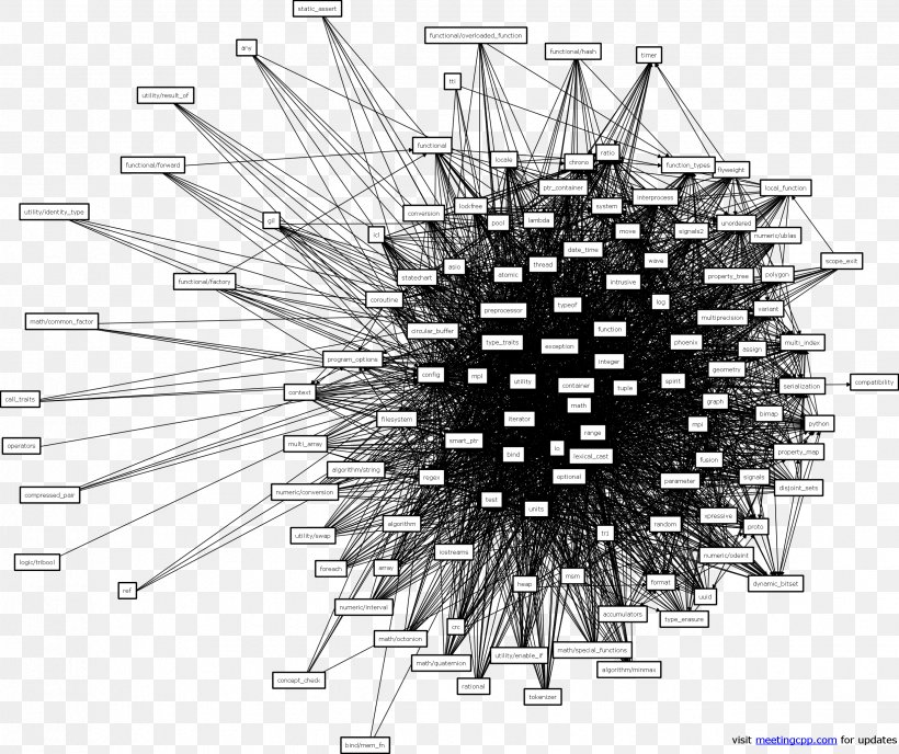 Dependency Graph Boost Library Line, PNG, 2475x2077px, Boost, Black And White, Dependency, Graph, Library Download Free