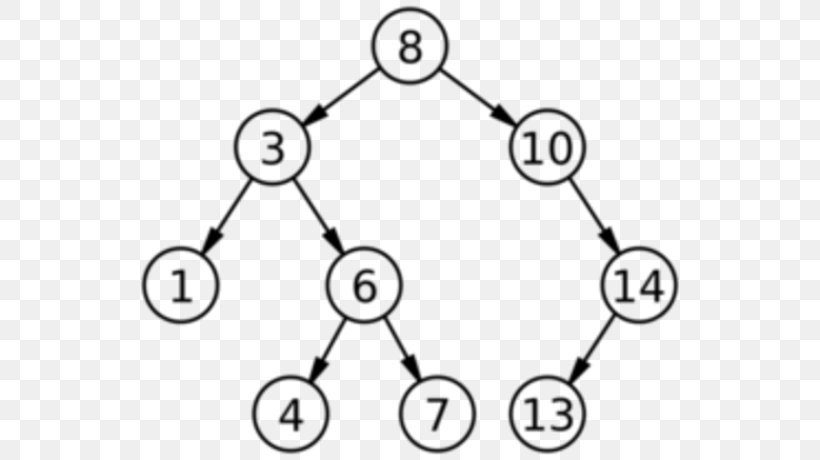 Binary Search Tree Binary Tree Binary Search Algorithm Node, PNG, 550x460px, Binary Search Tree, Algorithm, Area, Binary Heap, Binary Search Algorithm Download Free