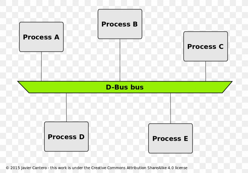 D-Bus Inter-process Communication Remote Procedure Call Software Bus, PNG, 1280x895px, Dbus, Area, Bluez, Brand, Communication Download Free