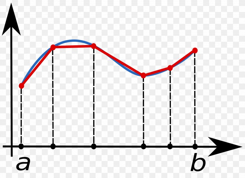 Trapezoidal Rule Integral Numerical Integration Approximation, PNG, 2610x1902px, Trapezoidal Rule, Ap Calculus, Approximation, Area, Calculus Download Free