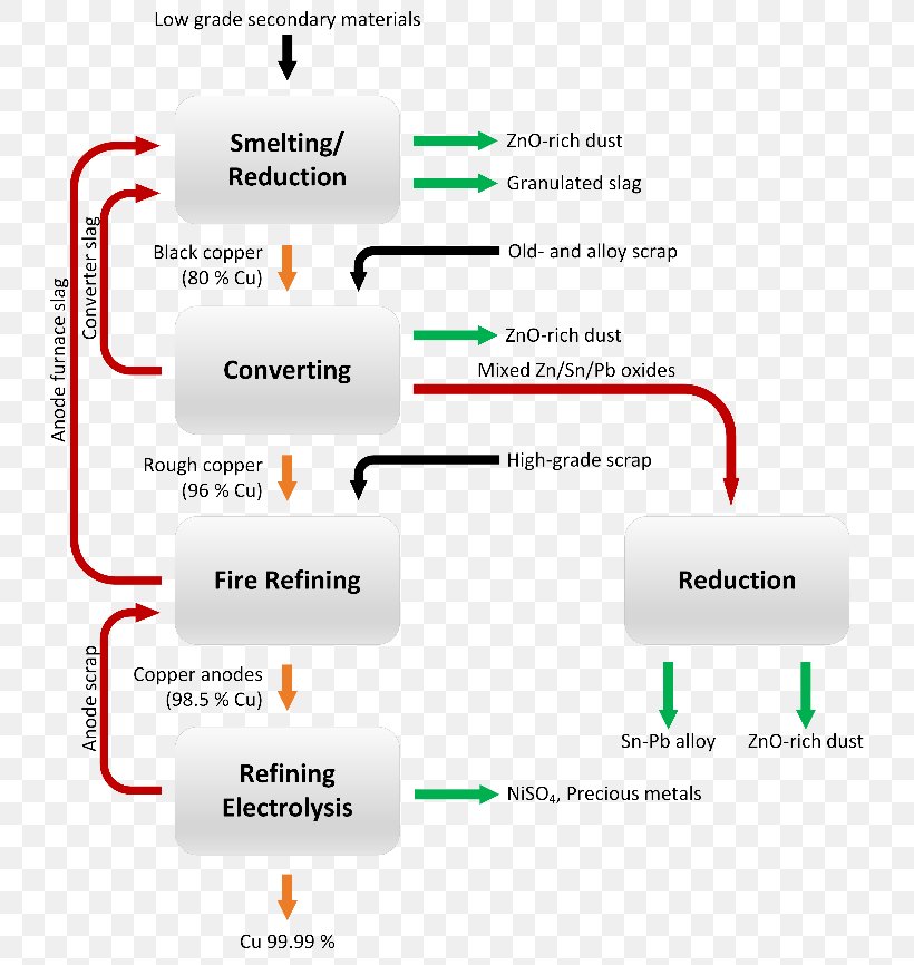 Oil Refining Process Flow Diagram