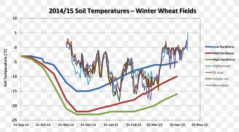 Winter Wheat Vernalization Soil Temperature, PNG, 1400x775px, Winter Wheat, Area, Autumn, Crop, Diagram Download Free