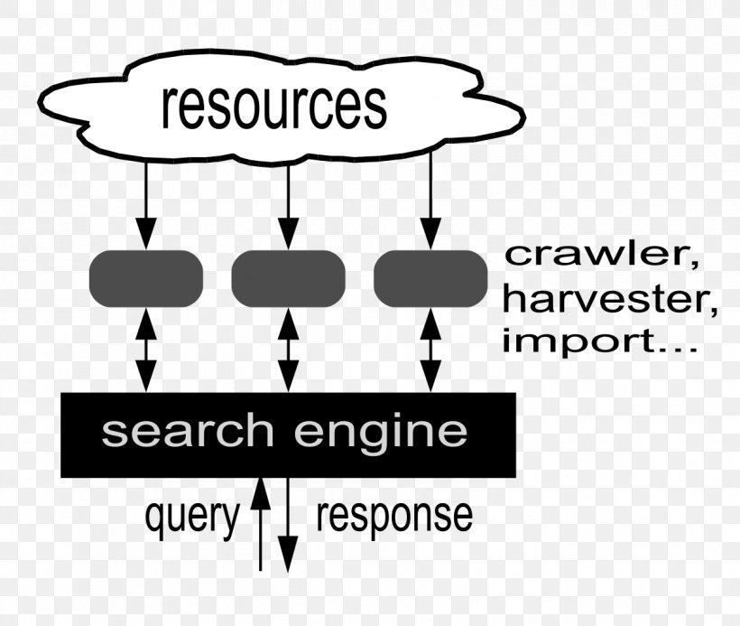 Web Search Engine Google Search Search Engine Marketing Diagram, PNG, 1211x1024px, Web Search Engine, Area, Bing, Black And White, Brand Download Free