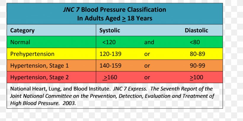 Blood Pressure Hypertension Diastole Blood Sugar, PNG, 1024x511px, Blood Pressure, Area, Arterial Blood Gas Test, Artery, Blood Download Free