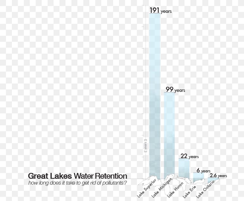 Lake Retention Time Lake Huron Great Lakes Higher Education Corporation Huron County, PNG, 779x674px, Lake Huron, City, Conservation, Fresh Water, Great Lakes Download Free