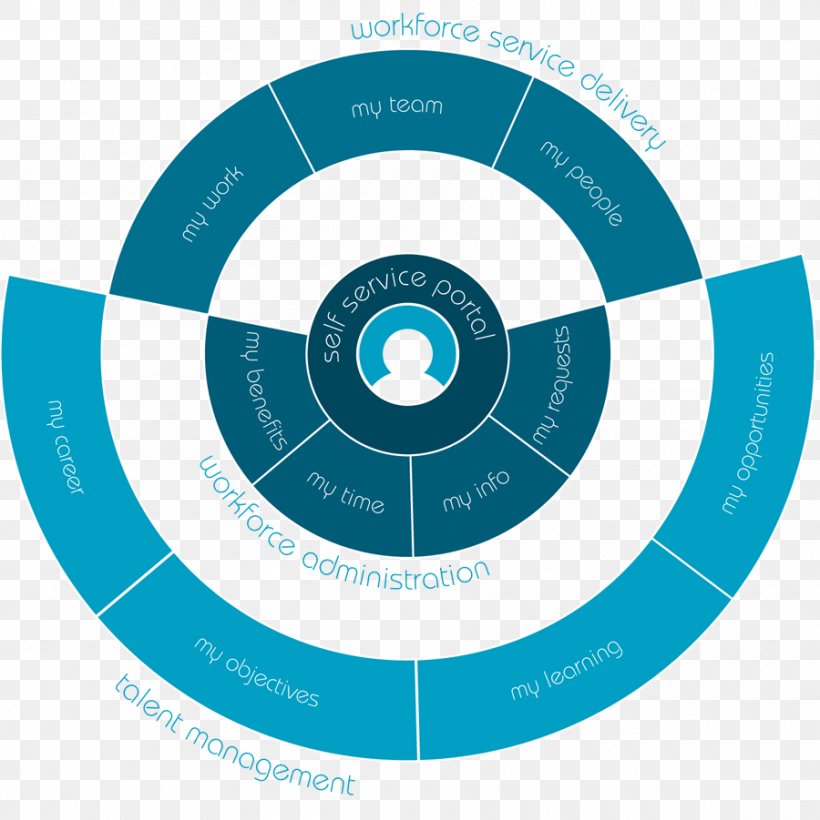 Human Resource Management Taleo Organization Recruitment, PNG, 900x901px, Management, Brand, Business, Business Process, Communication Download Free