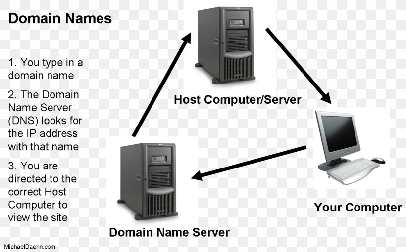 Domain Name System Name Server Computer Servers Denial-of-service Attack, PNG, 1409x877px, Domain Name System, Communication, Computer, Computer Network, Computer Network Diagram Download Free