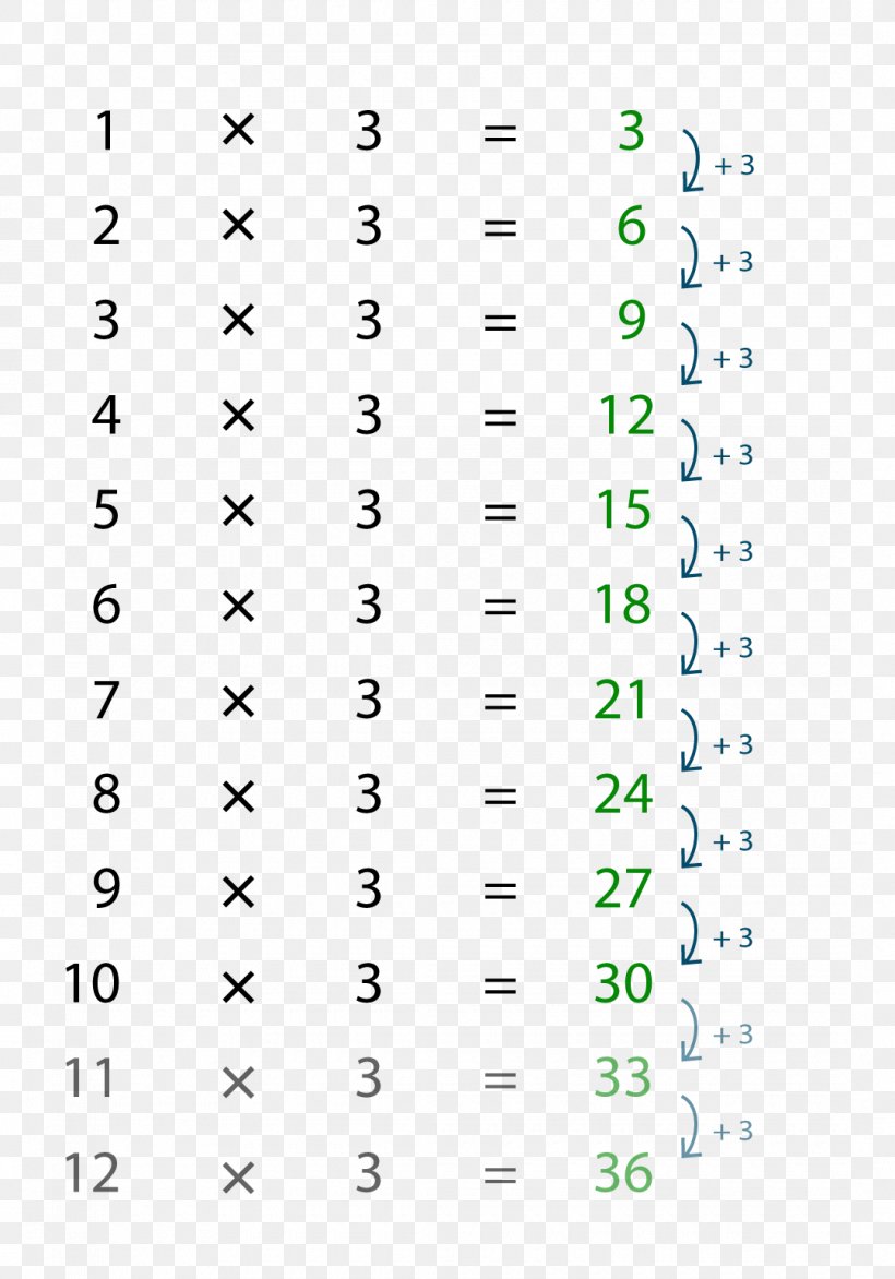 Multiplication Table Arithmetic Multiplication Table Number, PNG, 1080x1544px, Table, Area, Arithmetic, Casting Out Nines, Literacy Download Free