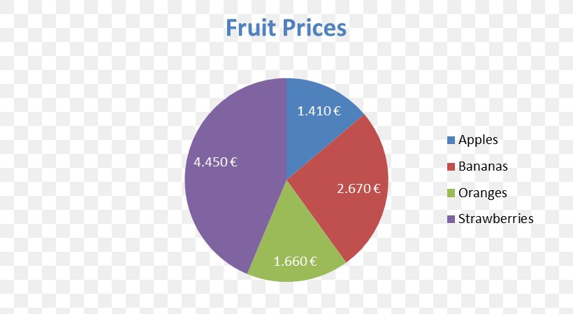 Pie Chart Fruit Diagram, PNG, 750x449px, Pie Chart, Apple, Average, Bar Chart, Brand Download Free