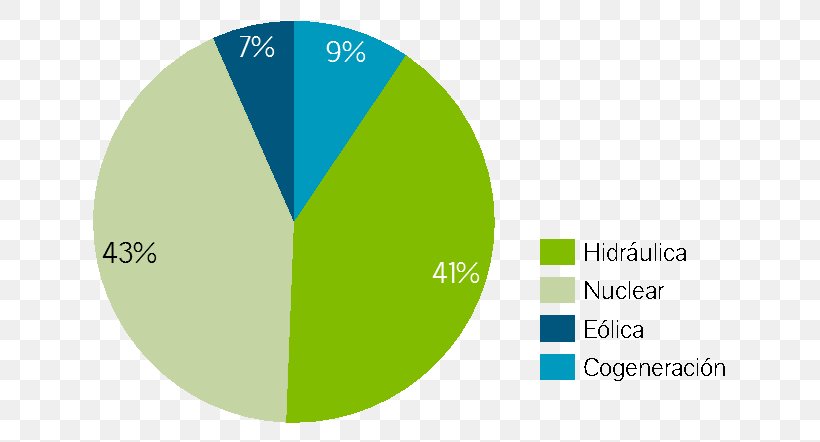 Energy Mix Renewable Energy Energia No Renovable Energiequelle, PNG, 665x442px, Energy Mix, Alternative Energy, Brand, Consumption, Diagram Download Free