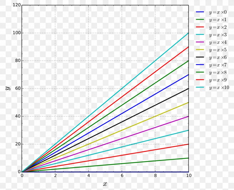 Multiplication Table Mathematics Addition Decimal, PNG, 1262x1024px, Multiplication, Addition, Area, Arithmetic, Cartesian Coordinate System Download Free