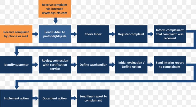 Complaint Organization DQS Certification Grievance, PNG, 1024x562px, Complaint, Area, Audit, Brand, Certification Download Free