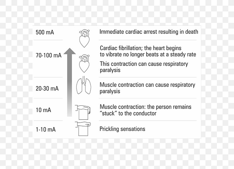 Electrical Injury Electricity Electrocution Rapid Transit ASK-EHS Engineering & Consultants Pvt. Ltd., PNG, 591x591px, Electrical Injury, Area, Brand, Diagram, Document Download Free