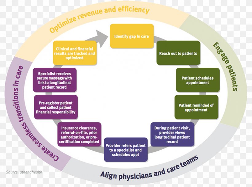 The Cancer Experience: The Doctor, The Patient, The Journey Engagement Organization Health Care, PNG, 868x646px, Patient, Brand, Clinic, Customer Service, Decisionmaking Download Free