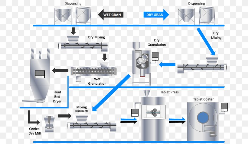 Granulation Tableting Pharmaceutical Manufacturing Pharmaceutical Industry, PNG, 700x478px, Granulation, Cylinder, Diagram, Electronic Component, Engineering Download Free