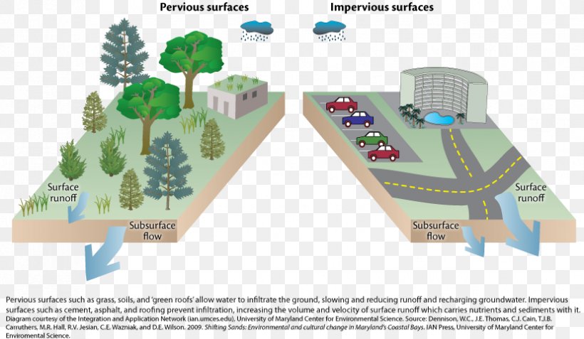Stormwater Impervious Surface Infiltration Basin Sewage Treatment, PNG, 827x482px, Stormwater, Diagram, Impervious Surface, Infiltration, Pervious Concrete Download Free