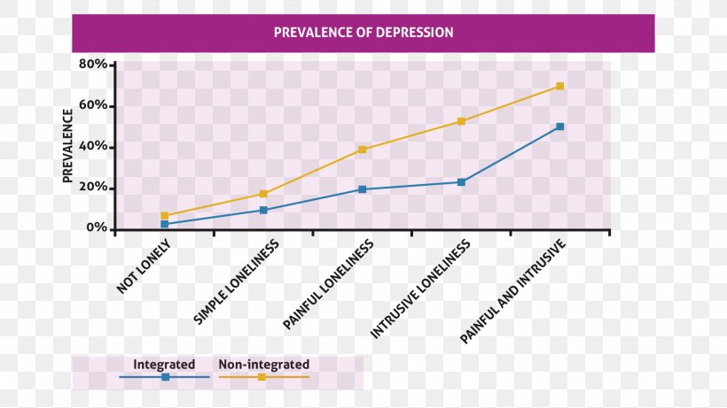 Depression Loneliness Graph Of A Function Social Isolation Anxiety, PNG, 1920x1080px, Depression, Anxiety, Community, Dementia, Diagram Download Free