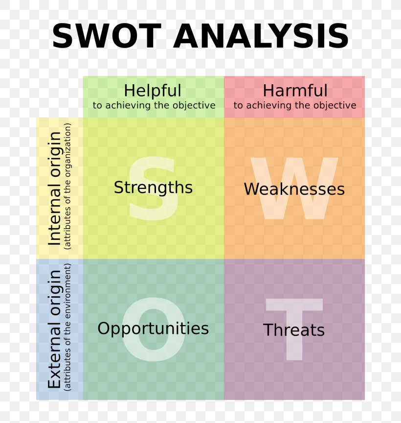 SWOT Analysis Business Plan Marketing Strategic Planning Management, PNG, 768x864px, Swot Analysis, Area, Brand, Business Administration, Business Plan Download Free