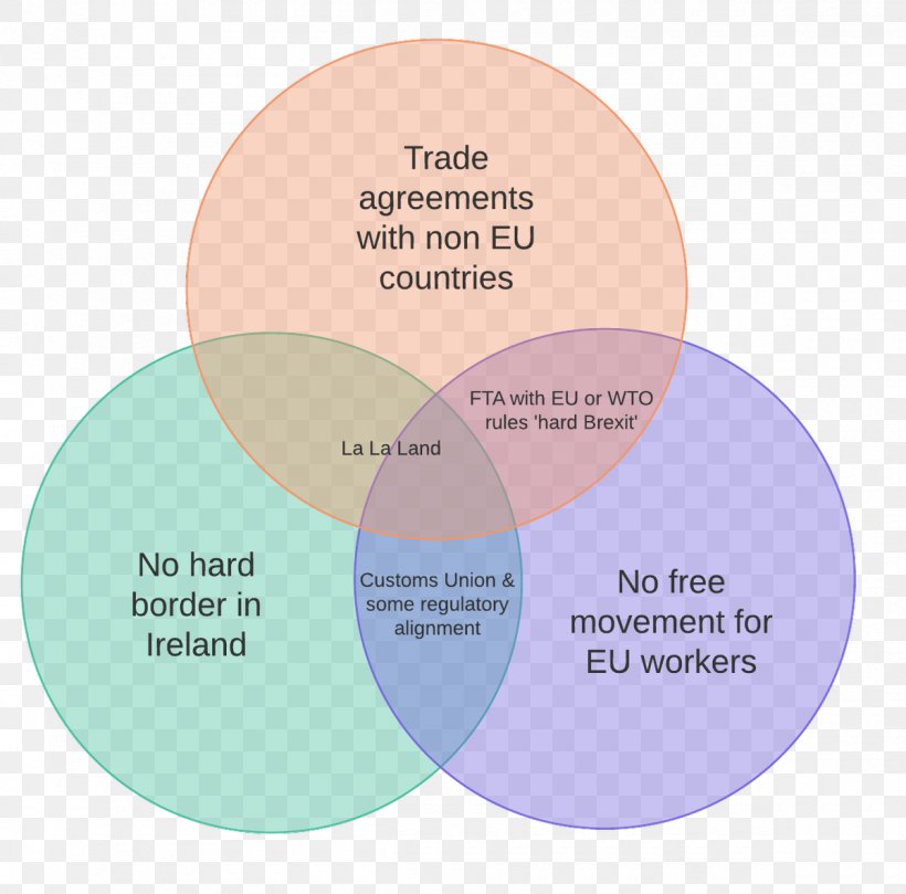 Venn Diagram Brexit Set Gene Expression, PNG, 1200x1185px, Venn Diagram, Analysis, Brand, Brexit, Chart Download Free